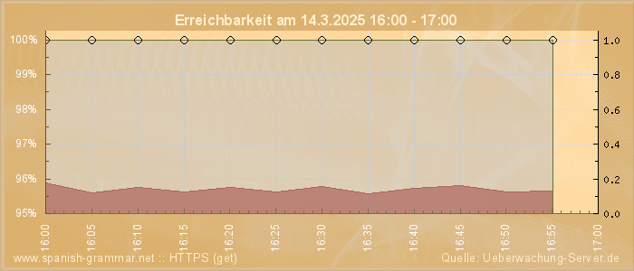 Grafik der Erreichbarkeit