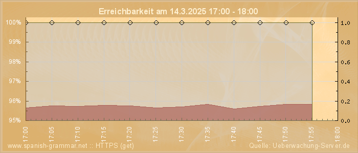 Grafik der Erreichbarkeit