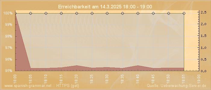 Grafik der Erreichbarkeit