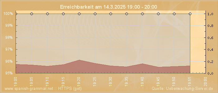 Grafik der Erreichbarkeit