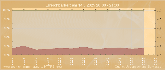 Grafik der Erreichbarkeit