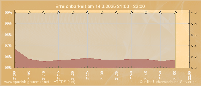 Grafik der Erreichbarkeit