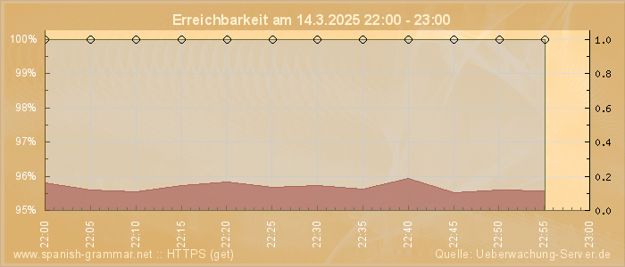 Grafik der Erreichbarkeit