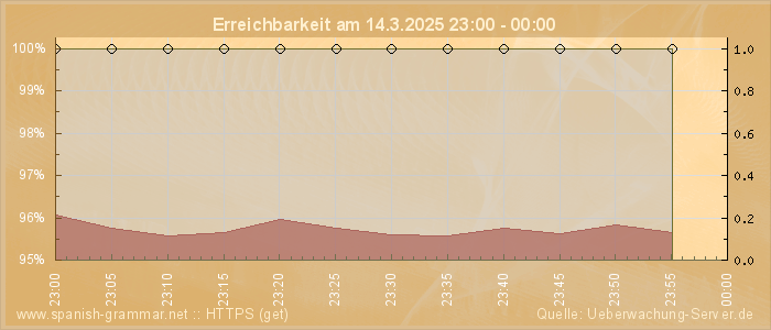 Grafik der Erreichbarkeit