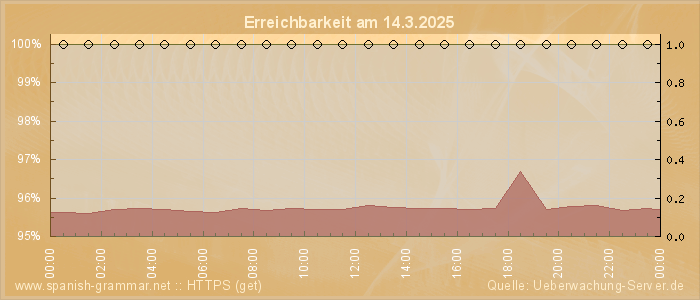 Grafik der Erreichbarkeit