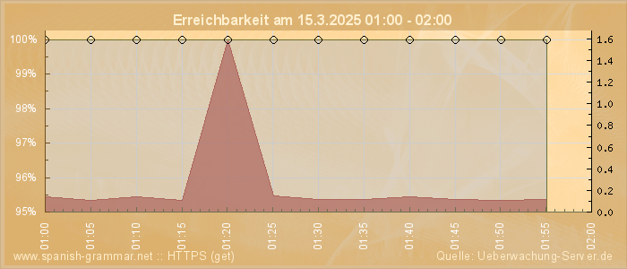 Grafik der Erreichbarkeit