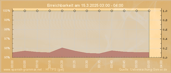 Grafik der Erreichbarkeit