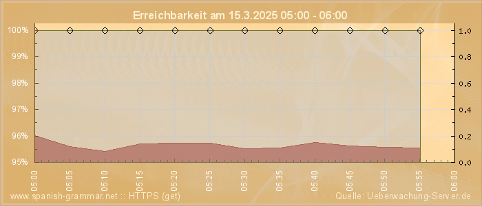 Grafik der Erreichbarkeit