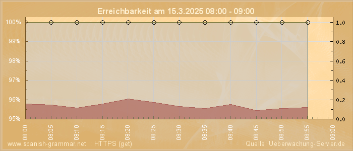 Grafik der Erreichbarkeit