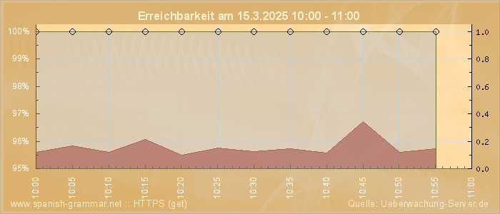 Grafik der Erreichbarkeit