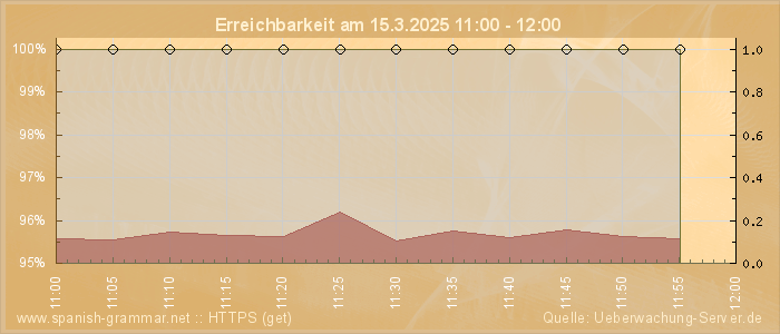 Grafik der Erreichbarkeit