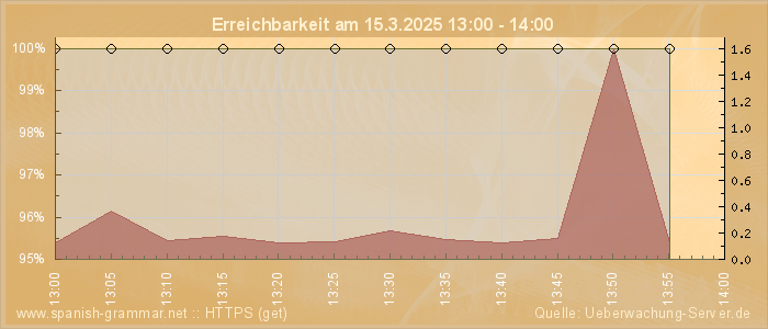 Grafik der Erreichbarkeit