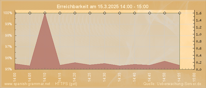 Grafik der Erreichbarkeit