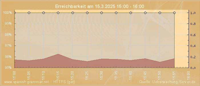 Grafik der Erreichbarkeit