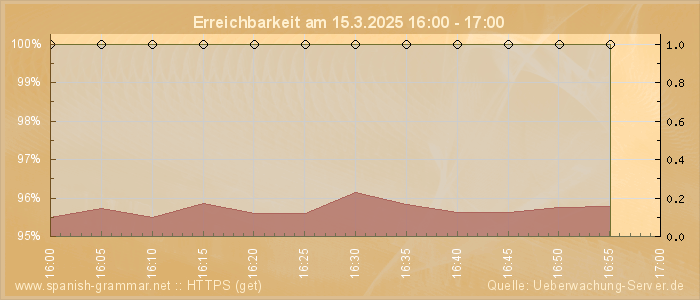 Grafik der Erreichbarkeit