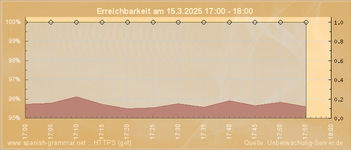 Grafik der Erreichbarkeit