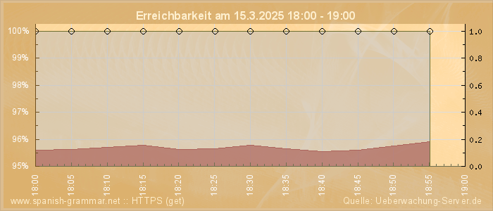 Grafik der Erreichbarkeit