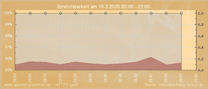 Grafik der Erreichbarkeit