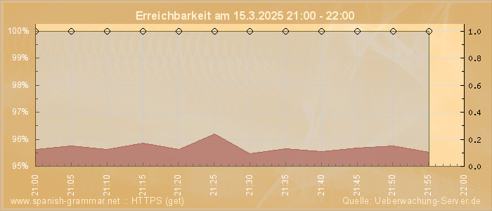 Grafik der Erreichbarkeit