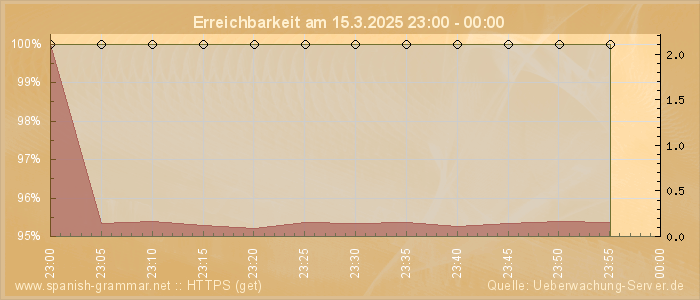 Grafik der Erreichbarkeit