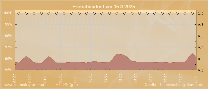 Grafik der Erreichbarkeit