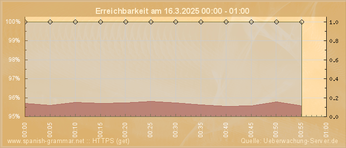 Grafik der Erreichbarkeit