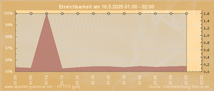 Grafik der Erreichbarkeit