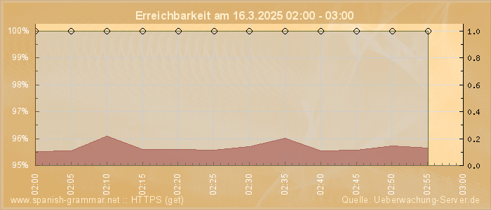 Grafik der Erreichbarkeit