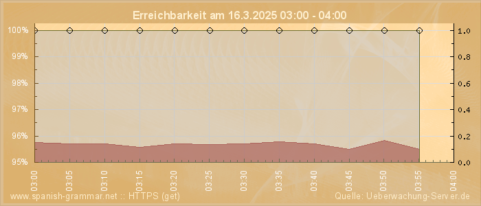 Grafik der Erreichbarkeit