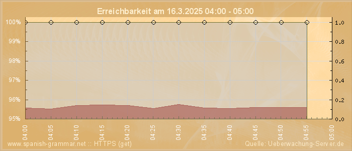 Grafik der Erreichbarkeit