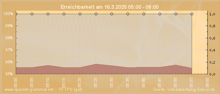 Grafik der Erreichbarkeit