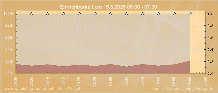 Grafik der Erreichbarkeit