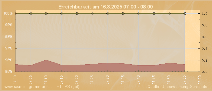 Grafik der Erreichbarkeit