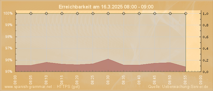 Grafik der Erreichbarkeit