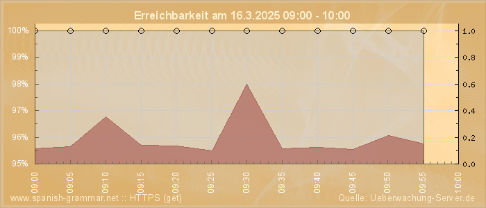 Grafik der Erreichbarkeit