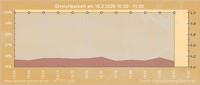 Grafik der Erreichbarkeit