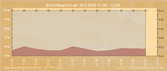 Grafik der Erreichbarkeit