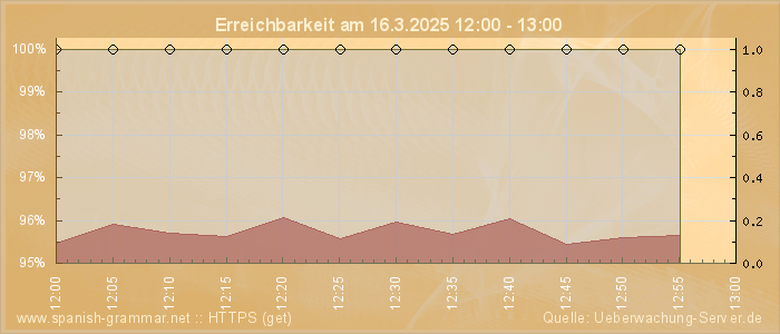 Grafik der Erreichbarkeit