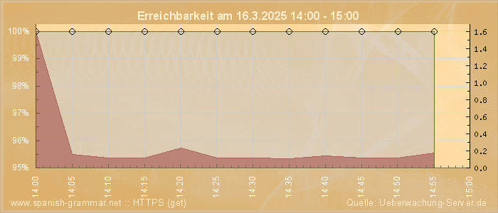 Grafik der Erreichbarkeit