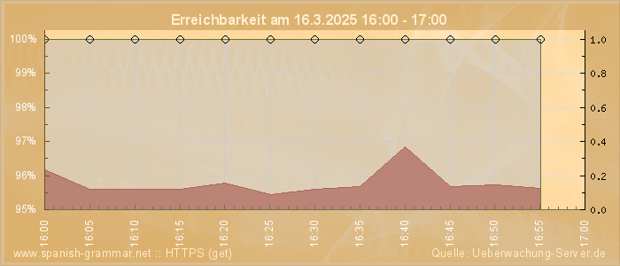 Grafik der Erreichbarkeit