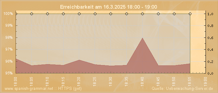 Grafik der Erreichbarkeit