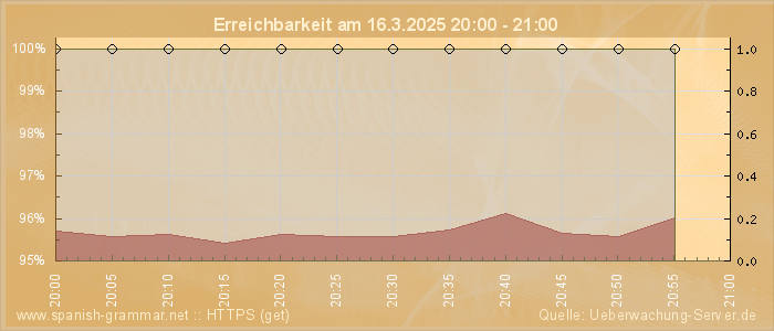 Grafik der Erreichbarkeit