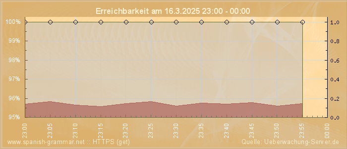 Grafik der Erreichbarkeit