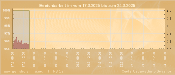 Grafik der Erreichbarkeit