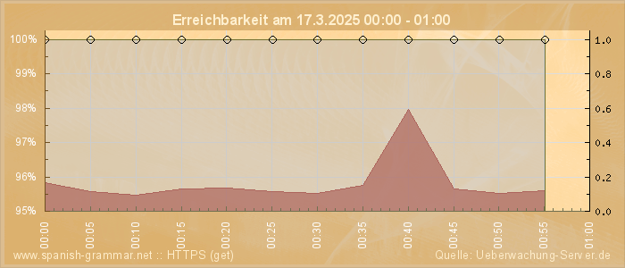 Grafik der Erreichbarkeit