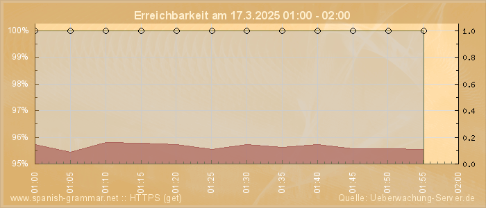 Grafik der Erreichbarkeit