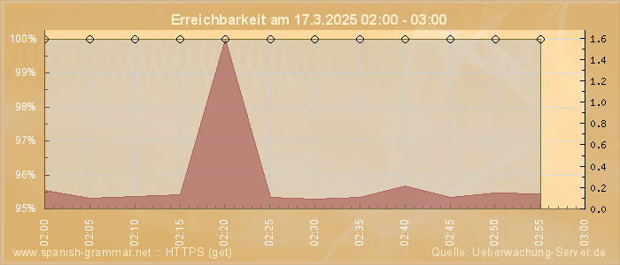 Grafik der Erreichbarkeit