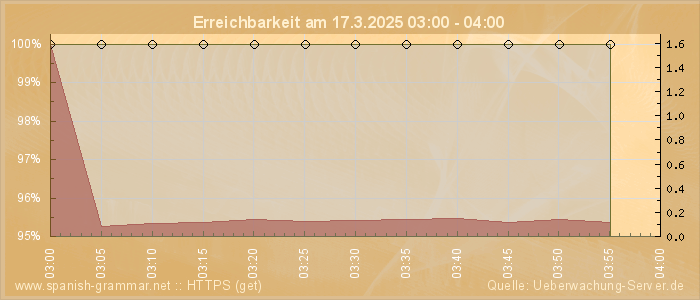 Grafik der Erreichbarkeit