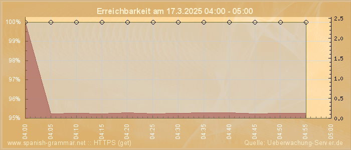 Grafik der Erreichbarkeit