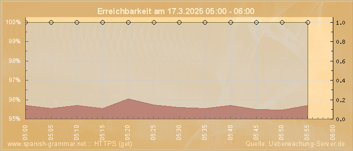 Grafik der Erreichbarkeit